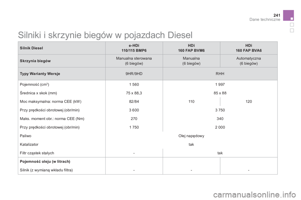CITROEN DS5 2013 Instrukcja obsługi (in Polish) 241Dane techniczne
Silnik Diesele-HDi
110/115 BMP6
HDi
160 FAP BVM6
HDi
160 FAP BVA6
Skrzynia biegów
Manualna sterowana
(6 biegów)
Manualna(6 biegów)
Automatyczna(6 biegów)
Typ CITROEN DS5 2013 Instrukcja obsługi (in Polish) 241Dane techniczne
Silnik Diesele-HDi
110/115 BMP6
HDi
160 FAP BVM6
HDi
160 FAP BVA6
Skrzynia biegów
Manualna sterowana
(6 biegów)
Manualna(6 biegów)
Automatyczna(6 biegów)
Typ
