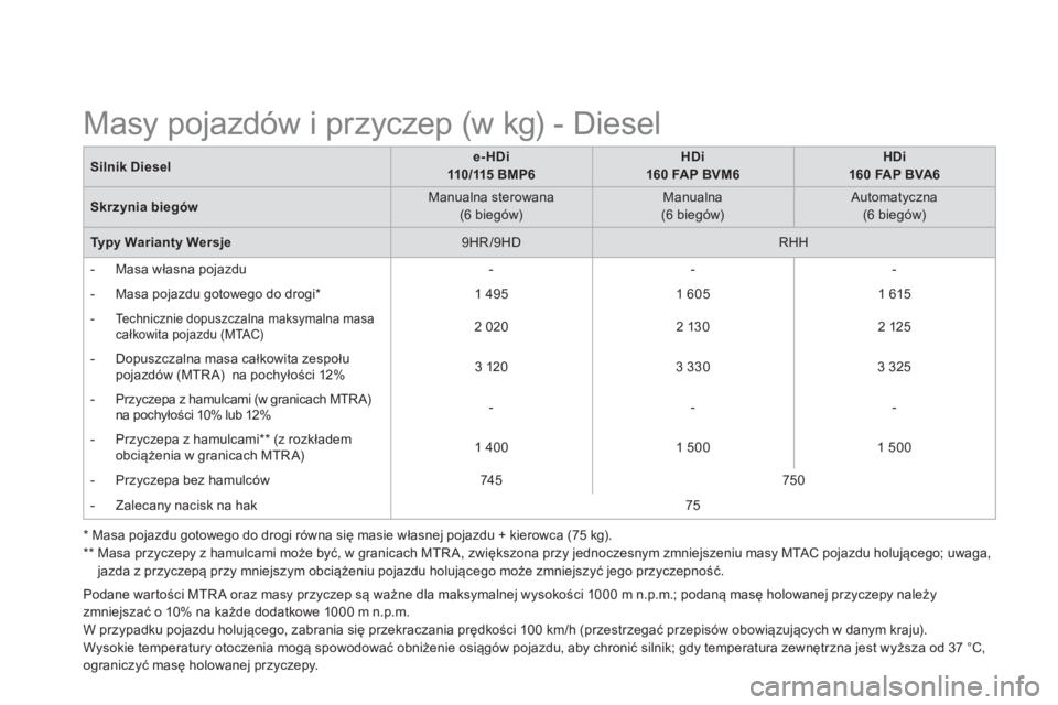 CITROEN DS5 2013 Instrukcja obsługi (in Polish) Podane wartości MTR A oraz masy przyczep są ważne dla maksymalnej wysokości 1000 m n.p.m.; podaną masę holowanej przyczepy należy
zmniejszać o 10% na każde dodatkowe 1000 m n.p.m.
W przypad CITROEN DS5 2013 Instrukcja obsługi (in Polish) Podane wartości MTR A oraz masy przyczep są ważne dla maksymalnej wysokości 1000 m n.p.m.; podaną masę holowanej przyczepy należy
zmniejszać o 10% na każde dodatkowe 1000 m n.p.m.
W przypad