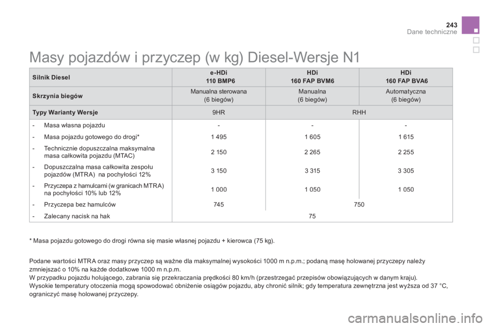 CITROEN DS5 2013 Instrukcja obsługi (in Polish) 243Dane techniczne
* Masa pojazdu gotowego do drogi równa się masie własnej pojazdu + kierowca (75 kg).
Podane warto
ści MTR A oraz masy przyczep są ważne dla maksymalnej wysokości 1000 CITROEN DS5 2013 Instrukcja obsługi (in Polish) 243Dane techniczne
* Masa pojazdu gotowego do drogi równa się masie własnej pojazdu + kierowca (75 kg).
Podane warto
ści MTR A oraz masy przyczep są ważne dla maksymalnej wysokości 1000
