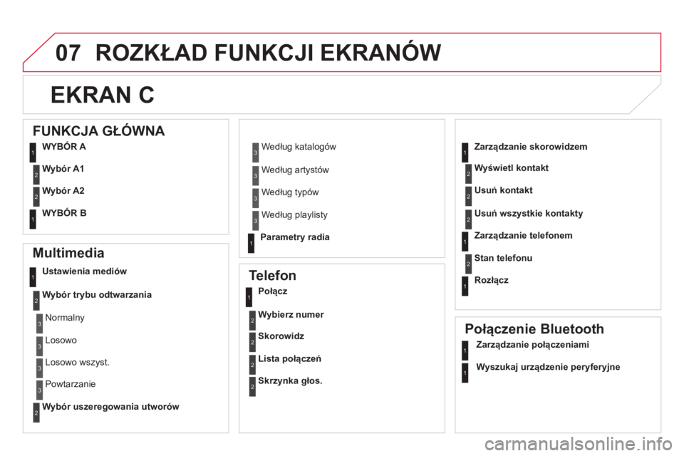 CITROEN DS5 2013  Instrukcja obsługi (in Polish) 07 ROZKŁAD FUNKCJI EKRANÓW
EKRAN C 
 
 
Multimedia 
Ustawienia mediów
W
ybór trybu odtwarzania
Wybór uszeregowania utworów
   
Telefon 
Połącz 
Wybierz numer
Skorowidz
Lista połączeń
Skrz
y
