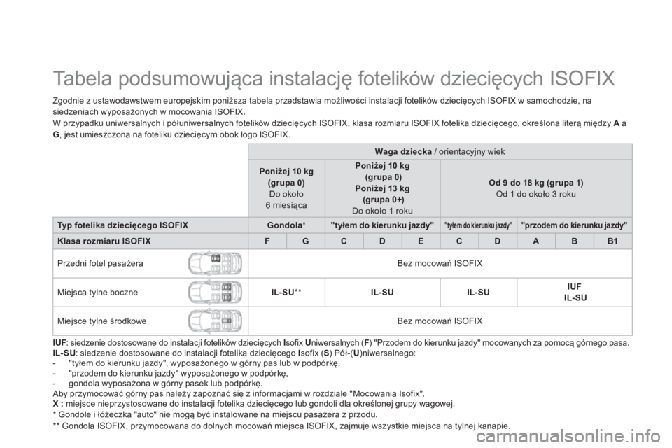 CITROEN DS5 2012  Instrukcja obsługi (in Polish)    
 
 
 
 
 
 
 
 
 
 
Ta b e l a  p o d s u m o w u jąca instalację fotelików dziecięcych ISOFIX  
Zgodnie z ustawodawstwem europejskim poniższa tabela przedstawia możliwości instalacji fotel