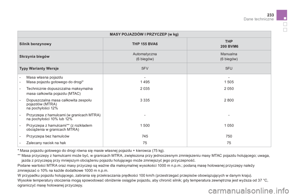 CITROEN DS5 2012  Instrukcja obsługi (in Polish) 233Dane techniczne
   
*  
 Masa pojazdu gotowego do drogi równa się masie własnej pojazdu + kierowca (75 kg). 
   
**  
  Masa przyczepy z hamulcami może być, w granicach MTR A, zwiększona przy
