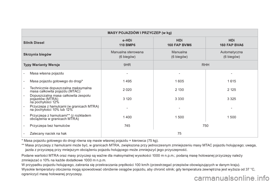 CITROEN DS5 2012  Instrukcja obsługi (in Polish) Podane wartości MTR A oraz masy przyczep są ważne dla maksymalnej wysokości 1000 m n.p.m.; podaną masę holowanej przyczepy należy 
zmniejszać o 10% na każde dodatkowe 1000 m n.p.m. 
W przypad