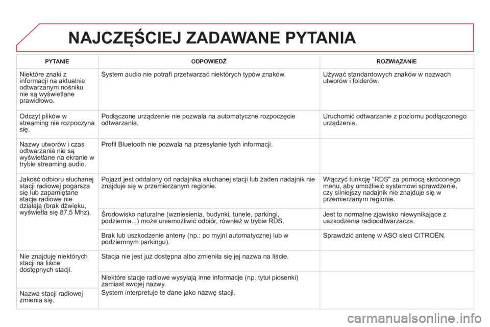 CITROEN DS5 2012  Instrukcja obsługi (in Polish) NAJCZĘŚCIEJ ZADAWANE PYTANIA
PYTANIE 
 
ODPOWIEDŹ   ROZWIĄZANIE  
 
Niektóre znaki z 
informacji na aktualnie
odtwarzanym nośniku nie są wyświetlaneprawidłowo. 
System audio nie potrafi przet