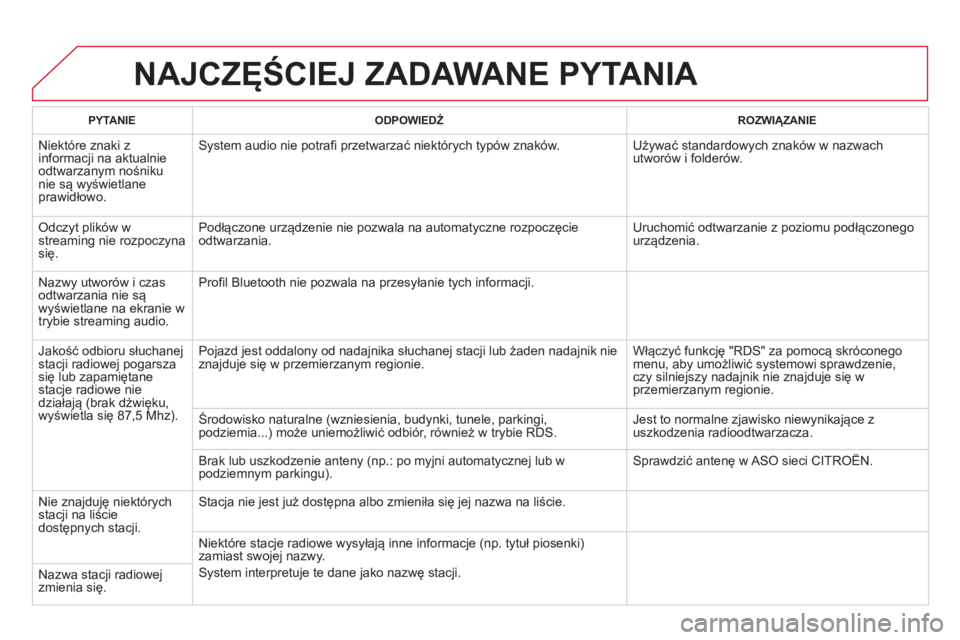CITROEN DS5 2012 Instrukcja obsługi (in Polish) NAJCZĘŚCIEJ ZADAWANE PYTANIA
PYTANIE
ODPOWIEDŹ ROZWIĄZANIE
Niektóre znaki z
informacji na aktualnie
odtwarzanym nośniku nie są wyświetlaneprawidłowo.
System audio nie potrafi przet CITROEN DS5 2012 Instrukcja obsługi (in Polish) NAJCZĘŚCIEJ ZADAWANE PYTANIA
PYTANIE
ODPOWIEDŹ ROZWIĄZANIE
Niektóre znaki z
informacji na aktualnie
odtwarzanym nośniku nie są wyświetlaneprawidłowo.
System audio nie potrafi przet