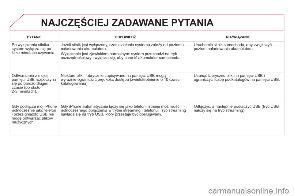 CITROEN DS5 2012  Instrukcja obsługi (in Polish)    PYTANIE     
ODPOWIEDŹ   ROZWIĄZANIE  
 Po wyłączeniu silnikasystem wyłącza się po 
kilku minutach używania. 
Jeżeli silnik jest wyłączony, czas działania systemu zależy od poziomu
na�
