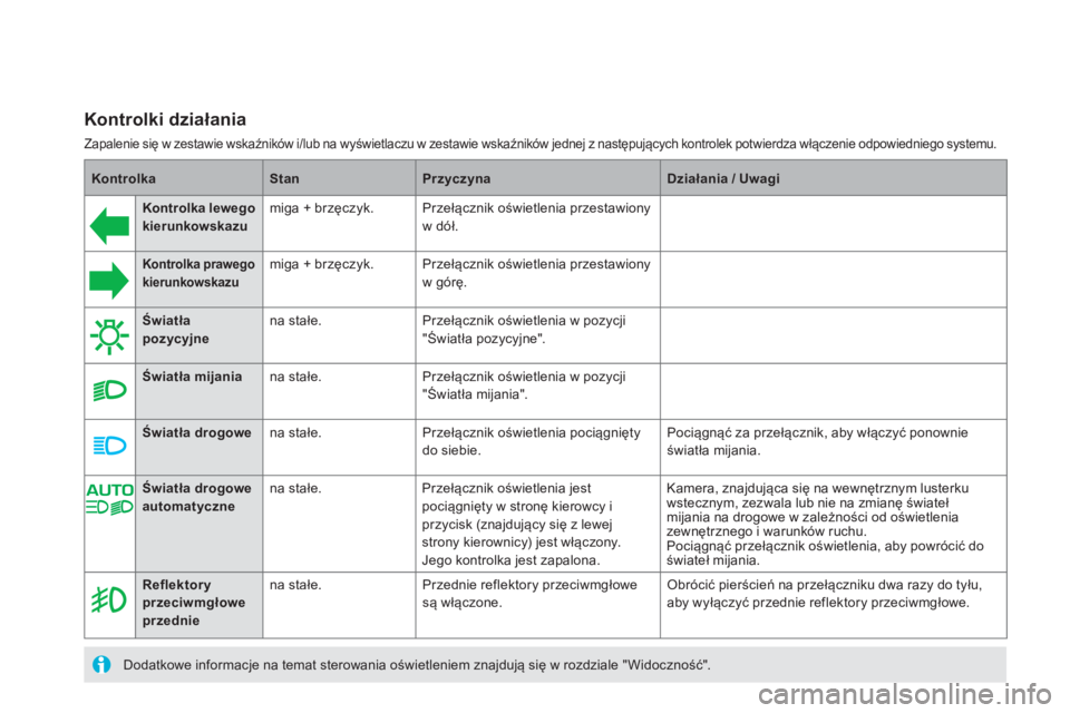 CITROEN DS5 2012  Instrukcja obsługi (in Polish) Kontrolki działania 
Zapalenie się w zestawie wskaźników i/lub na wyświetlaczu w zestawie wskaźników jednej z następujących kontrolek potwierdza włączenie odpowiedniego systemu.  
Kontrolka