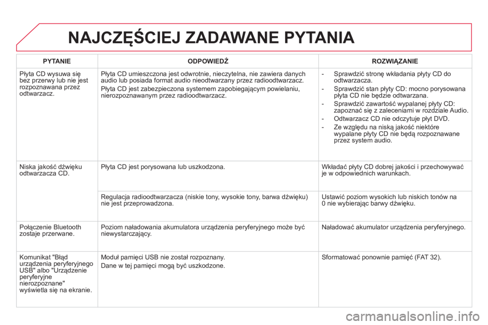 CITROEN DS5 2012  Instrukcja obsługi (in Polish) NAJCZĘŚCIEJ ZADAWANE PYTANIA 
PYTANIE 
 
ODPOWIEDŹ 
 ROZWIĄZANIE  
  Pł
yta CD wysuwa się bez przerwy lub nie jestrozpoznawana przezodtwarzacz. Pł
yta CD umieszczona jest odwrotnie, nieczytelna