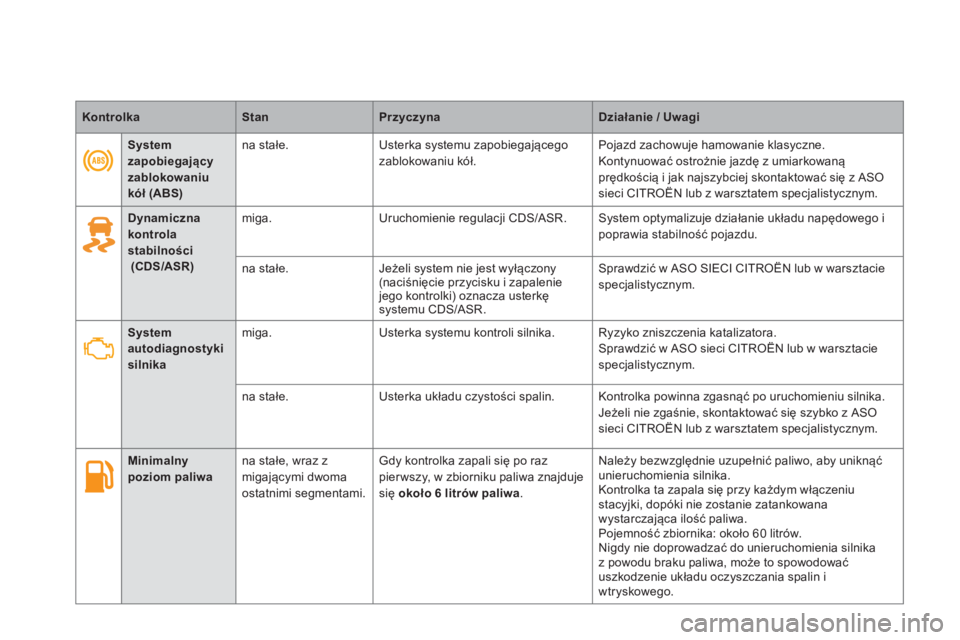 CITROEN DS5 2012  Instrukcja obsługi (in Polish) KontrolkaStanPrzyczynaDziałanie / Uwagi
 
 
 
 
Dynamicznakontrola stabilności(CDS/ASR)
miga. Uruchomienie regulacji CDS/ASR. System optymalizuje działanie układu napędowego ipoprawia stabilnoś�