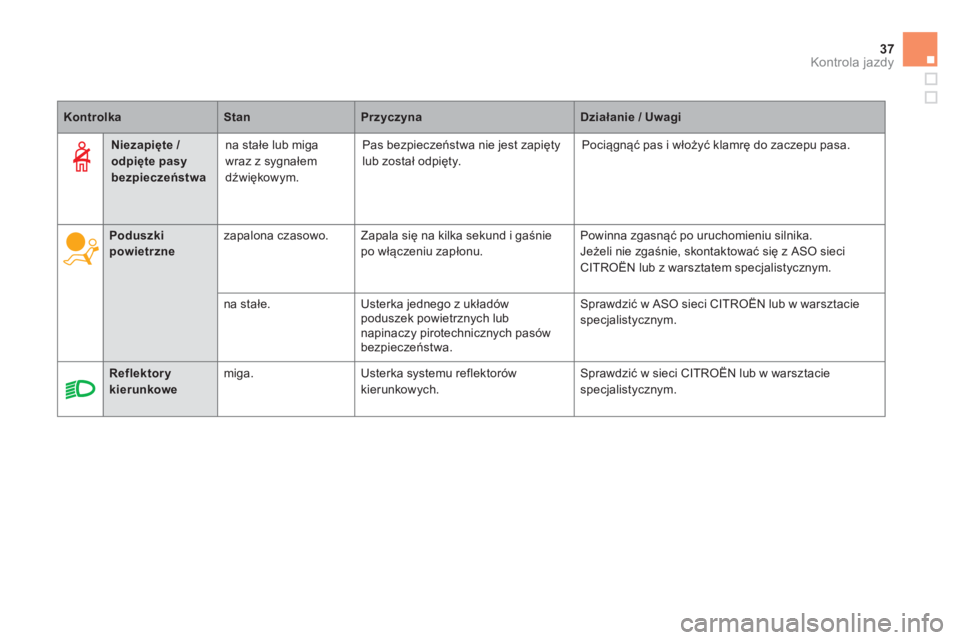 CITROEN DS5 2012  Instrukcja obsługi (in Polish) 37
Kontrola jazdy
KontrolkaStanPrzyczynaDziałanie / Uwagi
 
 
 
 
Poduszki powietrzne 
 
zapalona czasowo. Zapala się na kilka sekund i gaśniepo włączeniu zapłonu.   Powinna zgasnąć po uruchom