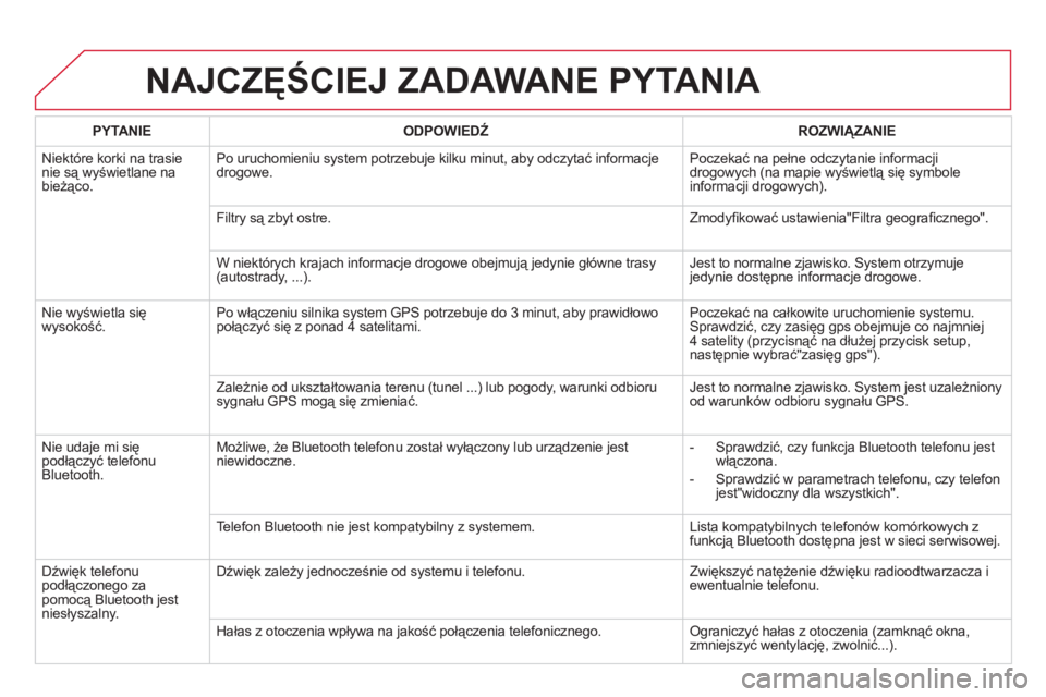 CITROEN DS5 2011  Instrukcja obsługi (in Polish) NAJCZĘŚCIEJ ZADAWANE PYTANIA 
PYTANIE ODPOWIEDŹ   
ROZWIĄZANIE 
  Ni
ektóre korki na trasie nie są wyświetlane na
bieżąco. Po uruchomieniu system potrzebuje kilku minut, aby odczytać informa