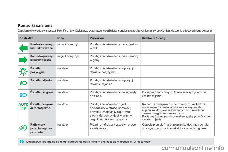 CITROEN DS5 2011  Instrukcja obsługi (in Polish) Kontrolki działania 
Zapalenie się w zestawie wskaźników i/lub na wyświetlaczu w zestawie wskaźników jednej z następujących kontrolek potwierdza włączenie odpowiedniego systemu.  
 
Kontrol