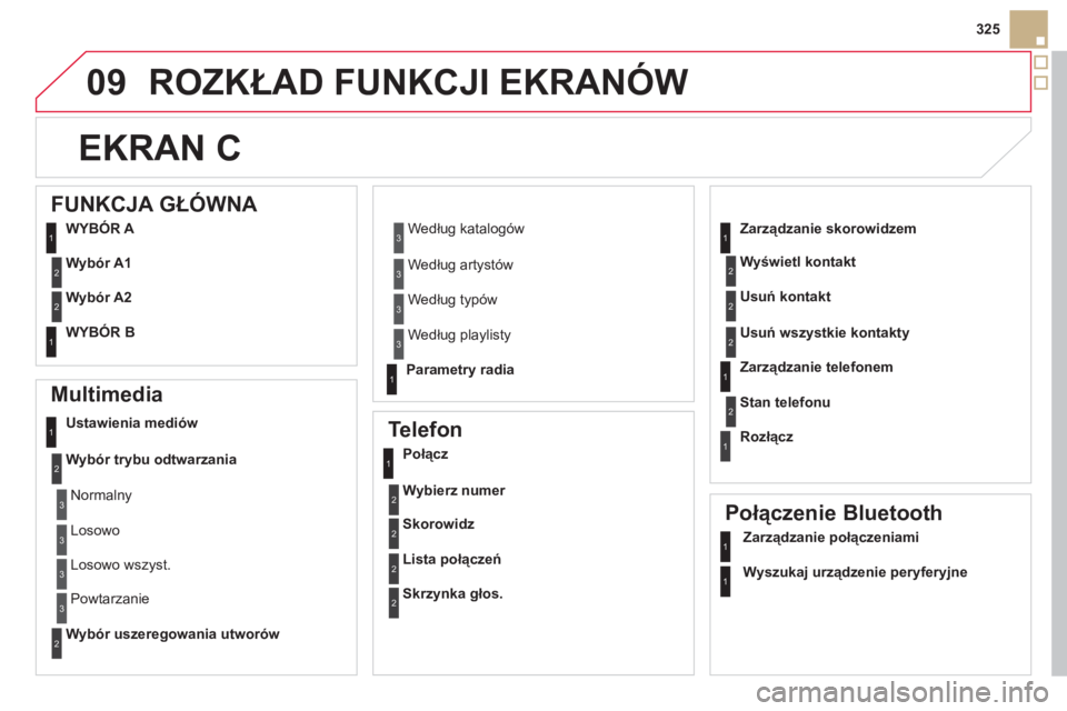 CITROEN DS5 2011  Instrukcja obsługi (in Polish) 09
325
ROZKŁAD FUNKCJI EKRANÓW
EKRAN C 
 
 
Multimedia 
Ustawienia mediów
W
ybór trybu odtwarzania
Wybór uszeregowania utworów
   
Telefon 
Połącz 
Wybierz numer
Skorowidz
Lista połączeń
Sk