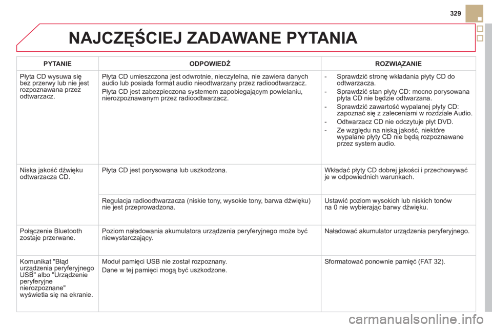 CITROEN DS5 2011  Instrukcja obsługi (in Polish) 329
NAJCZĘŚCIEJ ZADAWANE PYTANIA 
PYTANIE 
 
ODPOWIEDŹROZWIĄZANIE  
Płyta 
CD wysuwa się bez przerwy lub nie jestrozpoznawana przezodtwarzacz. Pł
yta CD umieszczona jest odwrotnie, nieczytelna,
