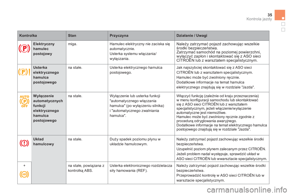 CITROEN DS5 2011  Instrukcja obsługi (in Polish) 35
Kontrola jazdy
KontrolkaStanPrzyczynaDziałanie / Uwagi
 
 
 
 
Elektryczny 
hamulec postojowy   
m
iga.Hamulec elektryczny nie zaciska się 
automat
ycznie. 
Usterka systemu włączania/wyłączan