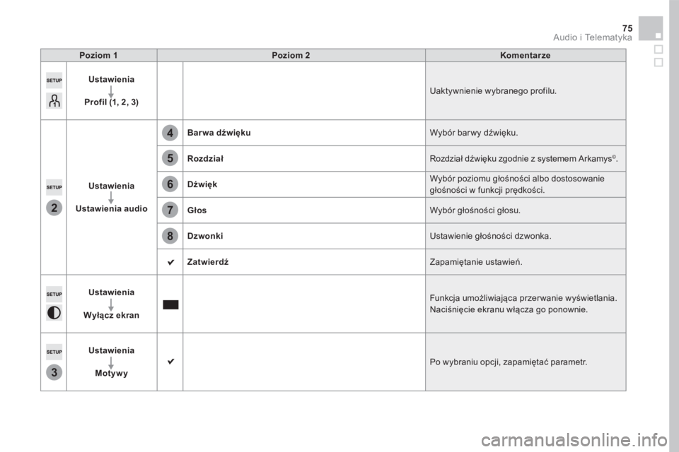 CITROEN DS5 HYBRID 2016  Instrukcja obsługi (in Polish) 2
3
5
8
6
7
4
75 Audio i Telematyka 
Poziom 1Poziom 2Komentarze
Ustawienia
Profil (1, 2, 3) Uaktywnienie wybranego profilu. 
Ustawienia
Ustawienia audio
Bar wa dźwięku Wybór bar wy dźwięku. 
Rozd