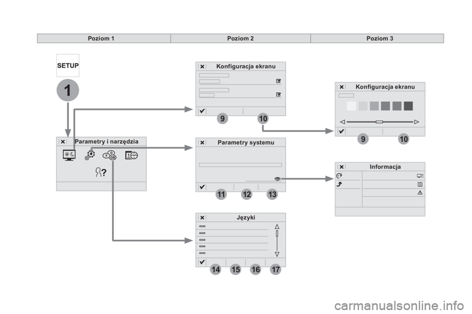 CITROEN DS5 HYBRID 2016  Instrukcja obsługi (in Polish) 1
910
910
121113
14151617
Poziom 1Poziom 2Poziom 3
Parametr y i narzędzia
Konfiguracja ekranu
Parametr y systemu
Informacja
Języki
Konfiguracja ekranu 