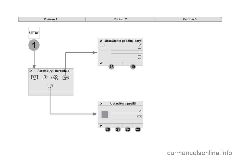 CITROEN DS5 HYBRID 2016  Instrukcja obsługi (in Polish) 1
1819
20212223
Poziom 1Poziom 2
Parametr y i narzędziaParametr y i narzędzia
Ustawienie godziny-daty
Ustawienia profili
Poziom 3 