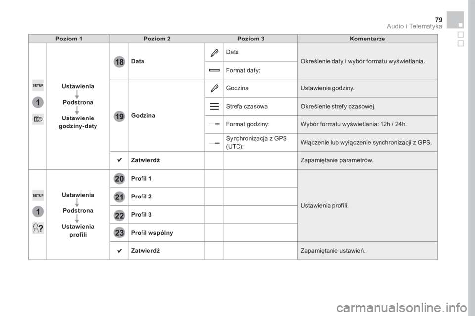 CITROEN DS5 HYBRID 2016  Instrukcja obsługi (in Polish) 1
18
19
1
21
20
22
23
79 Audio i Telematyka 
Poziom 1Poziom 2Poziom 3Komentarze
Ustawienia
Podstrona
Ustawienie godziny-daty
Data
 Data 
 Określenie daty i wybór formatu wyświetlania. 
 Format daty