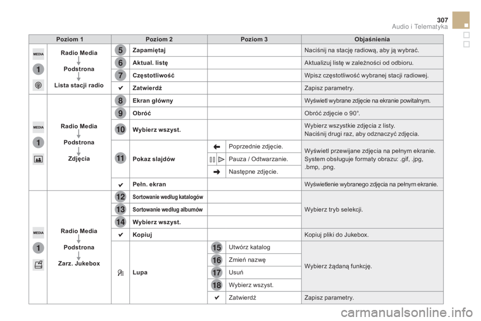 CITROEN DS5 HYBRID 2015 Instrukcja obsługi (in Polish) 15
5
12
8
16
6
13
9
17
7
14
10
11
18
1
1
1
307
DS5_pl_Chap11c_SMEGplus_ed01-2015
Poziom 1Poziom 2 Poziom 3 Objaśnienia
Radio Media
Podstrona
Lista stacji radio Zapamiętaj
Naciśnij na stację radiow CITROEN DS5 HYBRID 2015 Instrukcja obsługi (in Polish) 15
5
12
8
16
6
13
9
17
7
14
10
11
18
1
1
1
307
DS5_pl_Chap11c_SMEGplus_ed01-2015
Poziom 1Poziom 2 Poziom 3 Objaśnienia
Radio Media
Podstrona
Lista stacji radio Zapamiętaj
Naciśnij na stację radiow