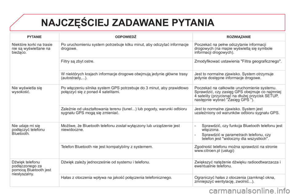 CITROEN DS5 HYBRID 2013 Instrukcja obsługi (in Polish) NAJCZĘŚCIEJ ZADAWANE PYTANIA
PYTANIE
ODPOWIEDŹ ROZWIĄZANIE
Niektóre korki na trasienie są wyświetlane na
bieżąco. Po uruchomieniu system potrzebuje kilku minut, aby odczytać infor CITROEN DS5 HYBRID 2013 Instrukcja obsługi (in Polish) NAJCZĘŚCIEJ ZADAWANE PYTANIA
PYTANIE
ODPOWIEDŹ ROZWIĄZANIE
Niektóre korki na trasienie są wyświetlane na
bieżąco. Po uruchomieniu system potrzebuje kilku minut, aby odczytać infor