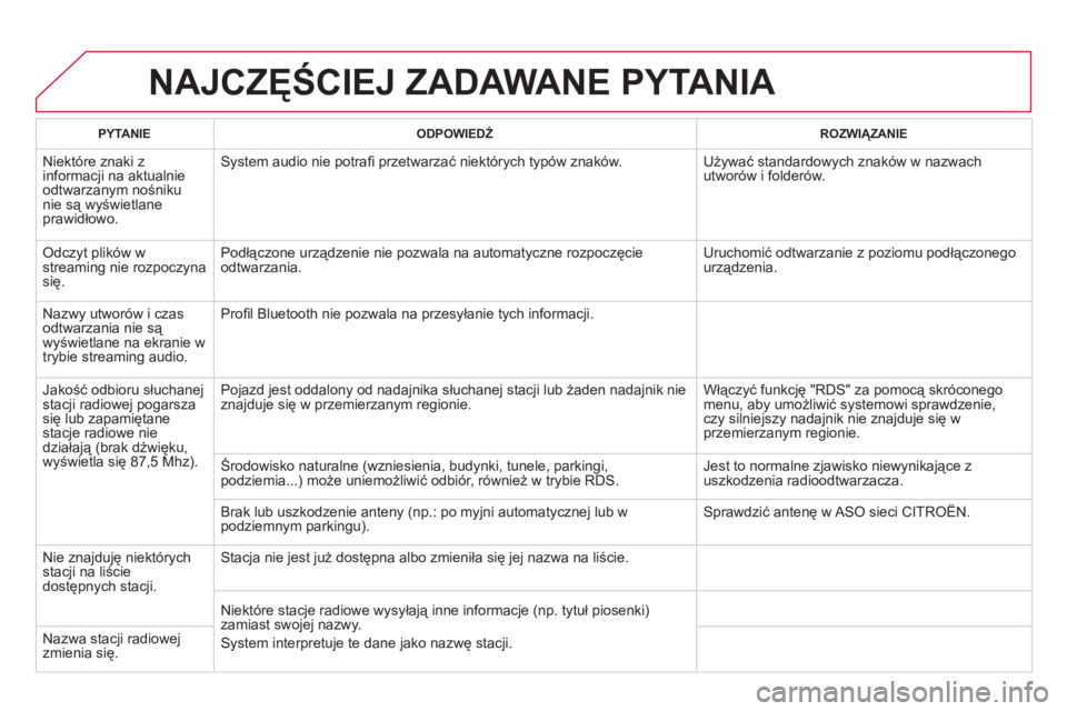 CITROEN DS5 HYBRID 2013 Instrukcja obsługi (in Polish) NAJCZĘŚCIEJ ZADAWANE PYTANIA
PYTANIE
ODPOWIEDŹ ROZWIĄZANIE
Niektóre znaki z
informacji na aktualnie
odtwarzanym nośniku nie są wyświetlaneprawidłowo.
System audio nie potrafi pr CITROEN DS5 HYBRID 2013 Instrukcja obsługi (in Polish) NAJCZĘŚCIEJ ZADAWANE PYTANIA
PYTANIE
ODPOWIEDŹ ROZWIĄZANIE
Niektóre znaki z
informacji na aktualnie
odtwarzanym nośniku nie są wyświetlaneprawidłowo.
System audio nie potrafi pr
