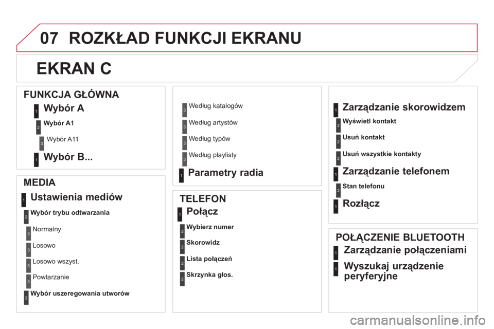 CITROEN DS5 HYBRID 2013  Instrukcja obsługi (in Polish) 07 ROZKŁAD FUNKCJI EKRANU
EKRAN C 
 
 
MEDIA 
  Ustawienia mediów 
Wybór trybu odtwarzania
Wybór uszeregowania utworów
 
 
TELEFON 
  Połącz 
Wybierz numer
Skorowidz
Lista połączeń
Skrz
ynka