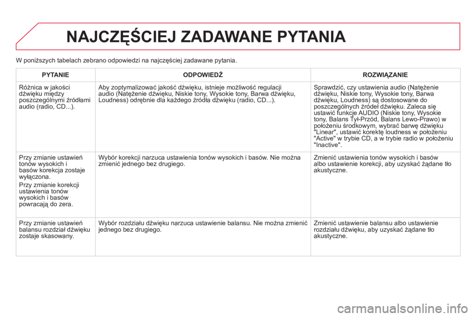 CITROEN DS5 HYBRID 2013 Instrukcja obsługi (in Polish) NAJCZĘŚCIEJ ZADAWANE PYTANIA
PYTANIE
ODPOWIEDŹ
ROZWIĄZANIE
Różnica w
jakości
dźwięku między
poszczególnymi źródłami
audio (radio, CD...).
Aby zoptymalizować jakość d CITROEN DS5 HYBRID 2013 Instrukcja obsługi (in Polish) NAJCZĘŚCIEJ ZADAWANE PYTANIA
PYTANIE
ODPOWIEDŹ
ROZWIĄZANIE
Różnica w
jakości
dźwięku między
poszczególnymi źródłami
audio (radio, CD...).
Aby zoptymalizować jakość d
