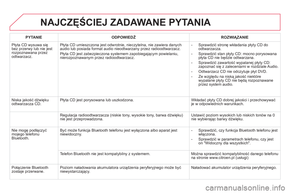 CITROEN DS5 HYBRID 2013 Instrukcja obsługi (in Polish) NAJCZĘŚCIEJ ZADAWANE PYTANIA
PYTANIE
ODPOWIEDŹ
ROZWIĄZANIE
Płyta CD wysuwa się
bez przerwy lub nie jestrozpoznawana przezodtwarzacz. Pł
yta CD umieszczona jest odwrotnie, nieczytelna CITROEN DS5 HYBRID 2013 Instrukcja obsługi (in Polish) NAJCZĘŚCIEJ ZADAWANE PYTANIA
PYTANIE
ODPOWIEDŹ
ROZWIĄZANIE
Płyta CD wysuwa się
bez przerwy lub nie jestrozpoznawana przezodtwarzacz. Pł
yta CD umieszczona jest odwrotnie, nieczytelna