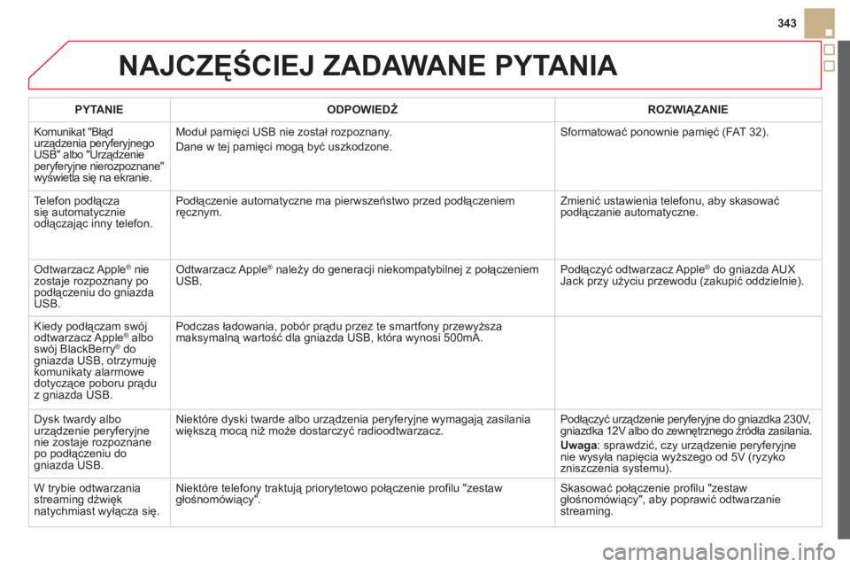 CITROEN DS5 HYBRID 2013 Instrukcja obsługi (in Polish) 343
NAJCZĘŚCIEJ ZADAWANE PYTANIA
PYTANIE
ODPOWIEDŹ
ROZWIĄZANIE
Komunikat "Błąd
urządzenia peryferyjnego
U
SB" albo "Urządzenieperyferyjne nierozpoznane"
wyświetla się na ekranie. CITROEN DS5 HYBRID 2013 Instrukcja obsługi (in Polish) 343
NAJCZĘŚCIEJ ZADAWANE PYTANIA
PYTANIE
ODPOWIEDŹ
ROZWIĄZANIE
Komunikat "Błąd
urządzenia peryferyjnego
U
SB" albo "Urządzenieperyferyjne nierozpoznane"
wyświetla się na ekranie.