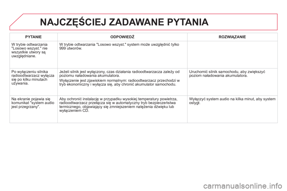 CITROEN DS5 HYBRID 2013 Instrukcja obsługi (in Polish) NAJCZĘŚCIEJ ZADAWANE PYTANIA
PYTANIE
ODPOWIEDŹ
ROZWIĄZANIE
W tr
ybie odtwarzania "Losowo wszyst." nie
wszystkie utwory są
uwzględniane.W trybie odtwarzania "Losowo wszyst." system mo CITROEN DS5 HYBRID 2013 Instrukcja obsługi (in Polish) NAJCZĘŚCIEJ ZADAWANE PYTANIA
PYTANIE
ODPOWIEDŹ
ROZWIĄZANIE
W tr
ybie odtwarzania "Losowo wszyst." nie
wszystkie utwory są
uwzględniane.W trybie odtwarzania "Losowo wszyst." system mo