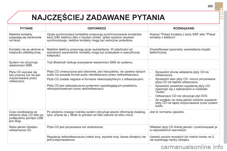 CITROEN DS5 HYBRID 2012 Instrukcja obsługi (in Polish) 305
NAJCZĘŚCIEJ ZADAWANE PYTANIA
PYTANIE ODPOWIEDŹ
ROZWIĄZANIE
Niekt
óre kontaktypojawiają się dwukrotnie na liście.
Opcje synchronizacji kontaktów proponują synchronizowanie kontakt CITROEN DS5 HYBRID 2012 Instrukcja obsługi (in Polish) 305
NAJCZĘŚCIEJ ZADAWANE PYTANIA
PYTANIE ODPOWIEDŹ
ROZWIĄZANIE
Niekt
óre kontaktypojawiają się dwukrotnie na liście.
Opcje synchronizacji kontaktów proponują synchronizowanie kontakt
