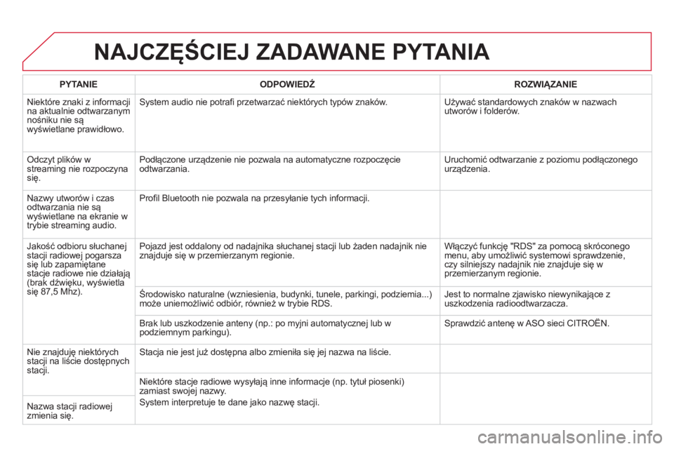CITROEN DS5 HYBRID 2012  Instrukcja obsługi (in Polish) NAJCZĘŚCIEJ ZADAWANE PYTANIA 
PYTANIE ODPOWIEDŹ   
ROZWIĄZANIE 
  Niektóre znaki z in
formacji na aktualnie odtwarzanym nośniku nie sąwyświetlane prawidłowo.
System audio nie potrafi przetwar