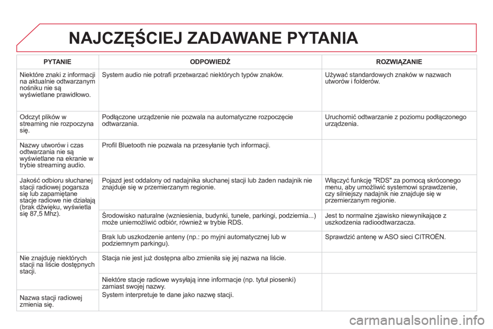 CITROEN DS5 HYBRID 2012 Instrukcja obsługi (in Polish) NAJCZĘŚCIEJ ZADAWANE PYTANIA
PYTANIE ODPOWIEDŹ
ROZWIĄZANIE
Niektóre znaki z in
formacji na aktualnie odtwarzanym nośniku nie sąwyświetlane prawidłowo.
System audio nie potrafi przetwar CITROEN DS5 HYBRID 2012 Instrukcja obsługi (in Polish) NAJCZĘŚCIEJ ZADAWANE PYTANIA
PYTANIE ODPOWIEDŹ
ROZWIĄZANIE
Niektóre znaki z in
formacji na aktualnie odtwarzanym nośniku nie sąwyświetlane prawidłowo.
System audio nie potrafi przetwar