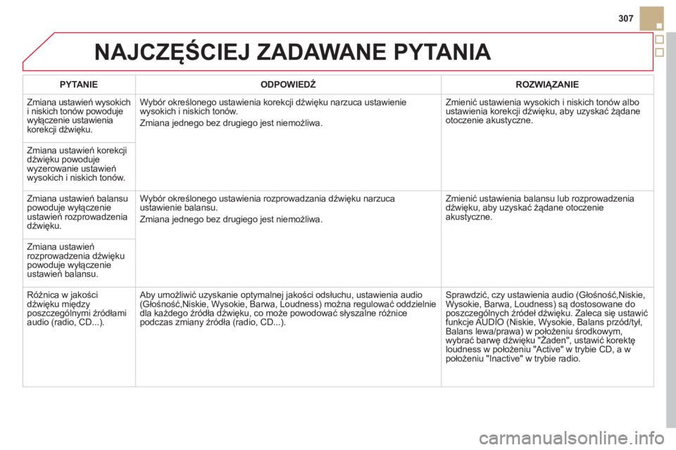 CITROEN DS5 HYBRID 2012 Instrukcja obsługi (in Polish) 307
NAJCZĘŚCIEJ ZADAWANE PYTANIA
PYTANIE ODPOWIEDŹ
ROZWIĄZANIE
Zmiana ustawień w
ysokich
i niskich tonów powoduje
wyłączenie ustawienia
korekcji dźwięku.W
yb CITROEN DS5 HYBRID 2012 Instrukcja obsługi (in Polish) 307
NAJCZĘŚCIEJ ZADAWANE PYTANIA
PYTANIE ODPOWIEDŹ
ROZWIĄZANIE
Zmiana ustawień w
ysokich
i niskich tonów powoduje
wyłączenie ustawienia
korekcji dźwięku.W
yb