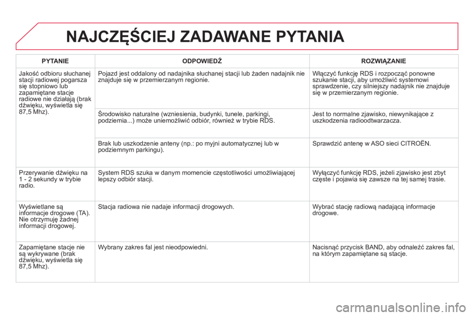 CITROEN DS5 HYBRID 2012  Instrukcja obsługi (in Polish) NAJCZĘŚCIEJ ZADAWANE PYTANIA 
PYTANIE 
 
ODPOWIEDŹ 
 ROZWIĄZANIE  
  Jakość odbioru słuchane
j stacji radiowej pogarszasię stopniowo lubzapamiętane stacjeradiowe nie działają (brak 
dźwię