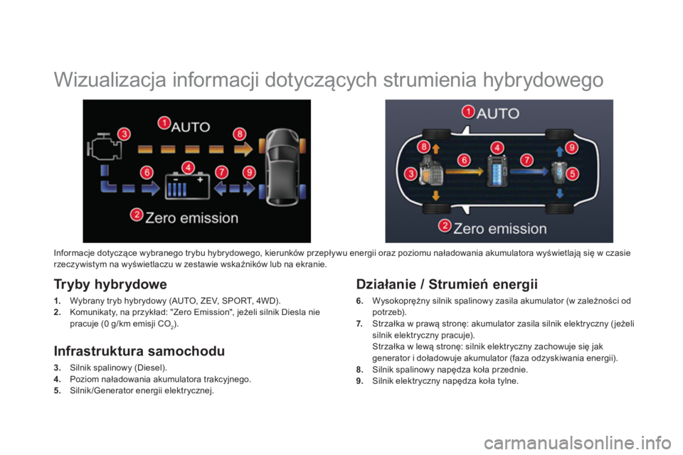 CITROEN DS5 HYBRID 2012  Instrukcja obsługi (in Polish)    
 
 
 
 
 
Wizualizacja informacji dotyczących strumienia hybrydowego 
Tryby hybrydowe
1. 
 Wybrany tryb hybrydowy (AUTO, ZEV, SPORT, 4WD).
2. 
 Komunikaty, na przykład: "Zero Emission", jeżeli 