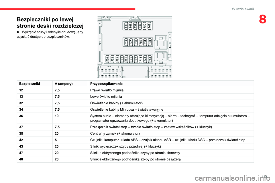 CITROEN JUMPER 2020  Instrukcja obsługi (in Polish) 123
W razie awarii
8Bezpieczniki po lewej 
stronie deski rozdzielczej
►  Wykręcić śruby i odchylić obudowę, aby 
uzyskać dostęp do bezpieczników.
 
 
Bezpieczniki A (ampery)Przyporządkowani