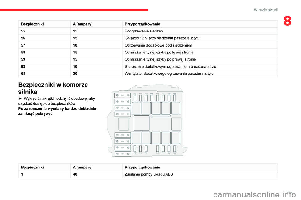 CITROEN JUMPER 2020  Instrukcja obsługi (in Polish) 125
W razie awarii
8BezpiecznikiA (ampery)Przyporządkowanie
55 15Podgrzewanie siedzeń
56 15Gniazdo 12 V przy siedzeniu pasażera z tyłu
57 10Ogrzewanie dodatkowe pod siedzeniem
58 15Odmrażanie tyl