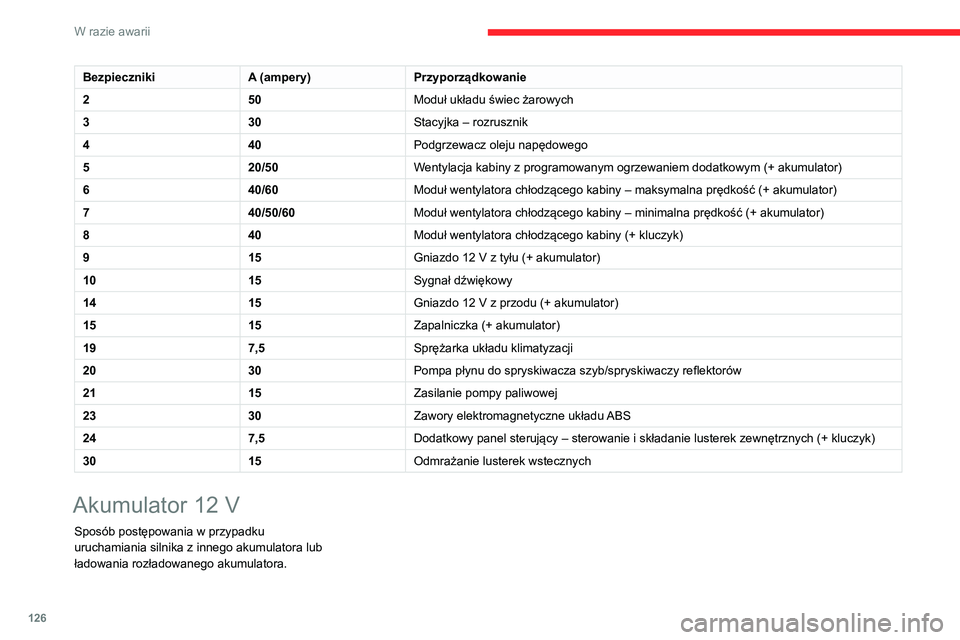 CITROEN JUMPER 2020 Instrukcja obsługi (in Polish) 126
W razie awarii
BezpiecznikiA (ampery)Przyporządkowanie
2 50Moduł układu świec żarowych
3 30Stacyjka – rozrusznik
4 40Podgrzewacz oleju napędowego
5 20/50Wentylacja kabiny z programowanym o CITROEN JUMPER 2020 Instrukcja obsługi (in Polish) 126
W razie awarii
BezpiecznikiA (ampery)Przyporządkowanie
2 50Moduł układu świec żarowych
3 30Stacyjka – rozrusznik
4 40Podgrzewacz oleju napędowego
5 20/50Wentylacja kabiny z programowanym o