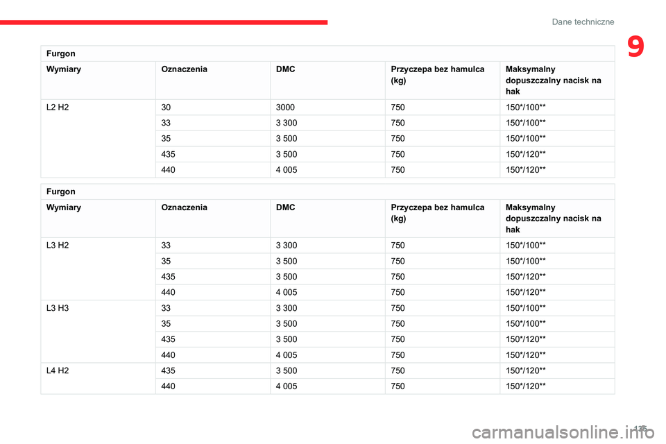 CITROEN JUMPER 2020 Instrukcja obsługi (in Polish) 135
Dane techniczne
9Furgon
Wymiary OznaczeniaDMCPrzyczepa bez hamulca
(kg) Maksymalny
dopuszczalny nacisk na
hak
L2 H2 303000750150*/100**
33 3 300750150*/100**
35 3 500750150*/100**
435 3 5007501 CITROEN JUMPER 2020 Instrukcja obsługi (in Polish) 135
Dane techniczne
9Furgon
Wymiary OznaczeniaDMCPrzyczepa bez hamulca
(kg) Maksymalny
dopuszczalny nacisk na
hak
L2 H2 303000750150*/100**
33 3 300750150*/100**
35 3 500750150*/100**
435 3 5007501