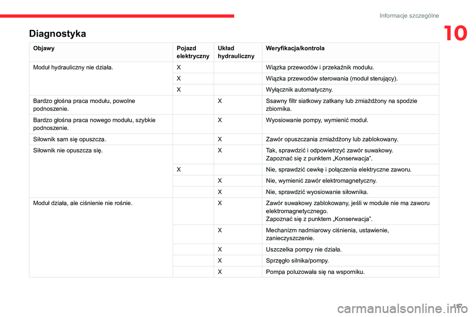 CITROEN JUMPER 2020 Instrukcja obsługi (in Polish) 157
Informacje szczególne
10Diagnostyka
ObjawyPojazd
elektryczny Układ
hydrauliczny Weryfikacja/kontrola
Moduł hydrauliczny nie działa. XWiązka przewodów i przekaźnik modułu.
X Wiązka przew CITROEN JUMPER 2020 Instrukcja obsługi (in Polish) 157
Informacje szczególne
10Diagnostyka
ObjawyPojazd
elektryczny Układ
hydrauliczny Weryfikacja/kontrola
Moduł hydrauliczny nie działa. XWiązka przewodów i przekaźnik modułu.
X Wiązka przew
