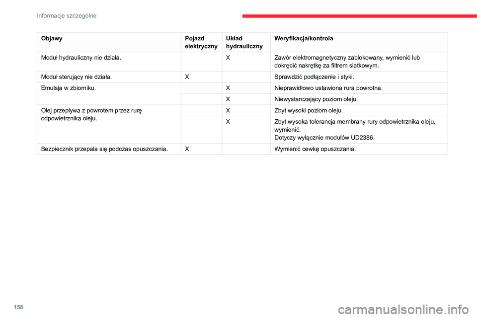 CITROEN JUMPER 2020 Instrukcja obsługi (in Polish) 158
Informacje szczególne
ObjawyPojazd
elektryczny Układ
hydrauliczny Weryfikacja/kontrola
Moduł hydrauliczny nie działa. XZawór elektromagnetyczny zablokowany, wymienić lub
dokręcić nakrę CITROEN JUMPER 2020 Instrukcja obsługi (in Polish) 158
Informacje szczególne
ObjawyPojazd
elektryczny Układ
hydrauliczny Weryfikacja/kontrola
Moduł hydrauliczny nie działa. XZawór elektromagnetyczny zablokowany, wymienić lub
dokręcić nakrę