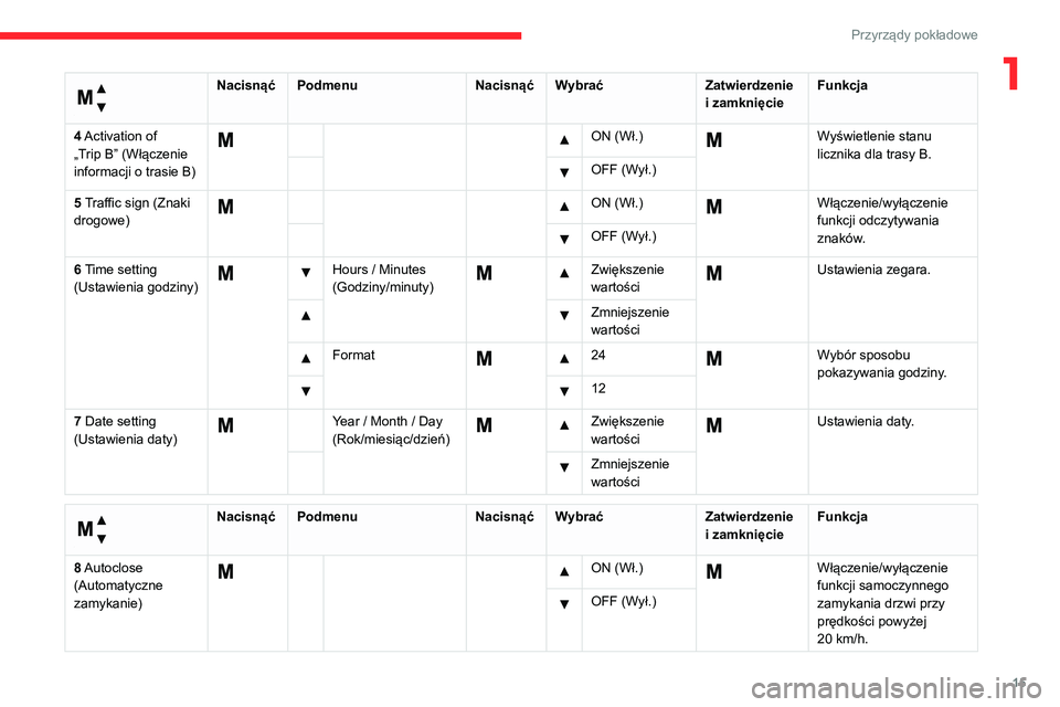 CITROEN JUMPER 2020  Instrukcja obsługi (in Polish) 15
Przyrządy pokładowe
1 
Menu 
NacisnąćPodmenu NacisnąćWybrać Zatwierdzenie 
i zamknięcie Funkcja
4 Activation of 
„Trip B” (Włączenie 
informacji o trasie B)
     ON (Wł.)  Wyświetle