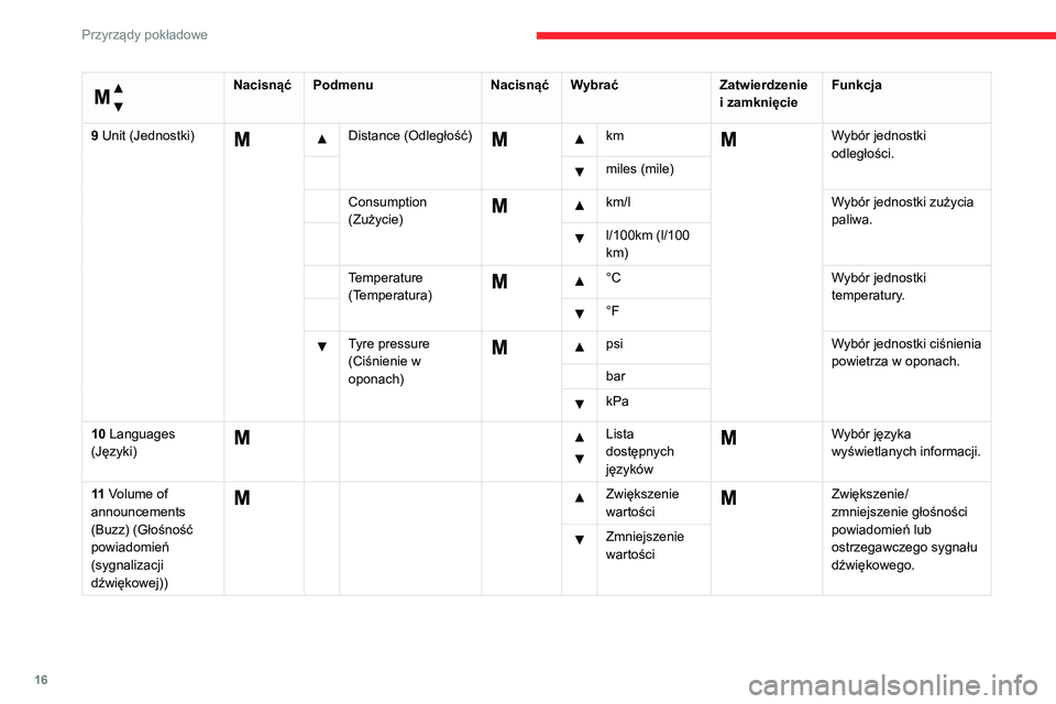 CITROEN JUMPER 2020 Instrukcja obsługi (in Polish) 16
Przyrządy pokładowe
Menu…
NacisnąćPodmenu NacisnąćWybrać Zatwierdzenie
i zamknięcie Funkcja
9 Unit (Jednostki)
Distance (Odległość) km Wybór jednostki
odległości.
mile CITROEN JUMPER 2020 Instrukcja obsługi (in Polish) 16
Przyrządy pokładowe
Menu…
NacisnąćPodmenu NacisnąćWybrać Zatwierdzenie
i zamknięcie Funkcja
9 Unit (Jednostki)
Distance (Odległość) km Wybór jednostki
odległości.
mile