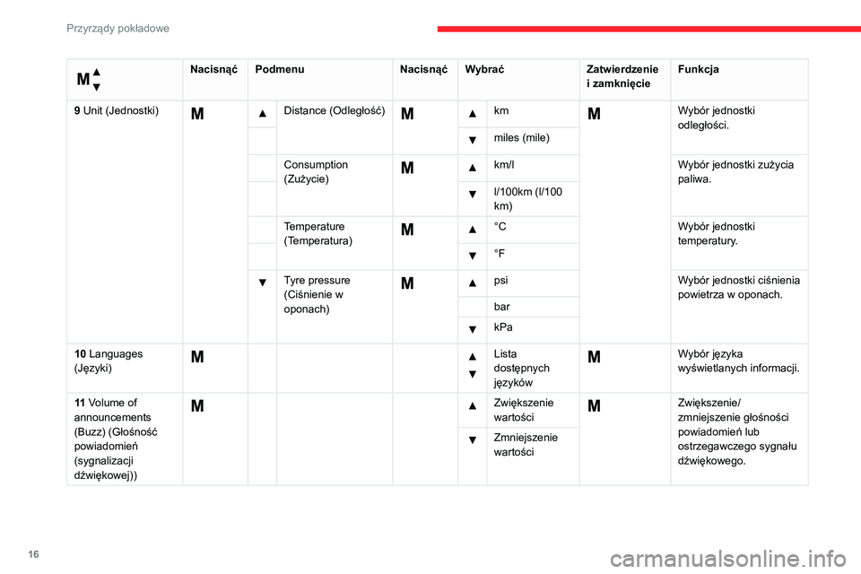 CITROEN JUMPER 2020  Instrukcja obsługi (in Polish) 16
Przyrządy pokładowe
 
Menu… 
NacisnąćPodmenu NacisnąćWybrać Zatwierdzenie 
i zamknięcie Funkcja
9 Unit (Jednostki)
  Distance (Odległość)     km  Wybór jednostki 
odległości.
  mile