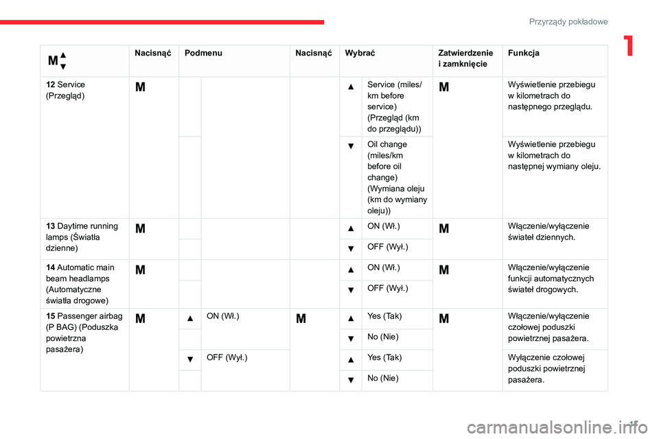 CITROEN JUMPER 2020  Instrukcja obsługi (in Polish) 17
Przyrządy pokładowe
1 
Menu… 
NacisnąćPodmenu NacisnąćWybrać Zatwierdzenie 
i zamknięcie Funkcja
12 Service 
(Przegląd)
  Service (miles/
km before 
service) 
(Przegląd (km 
do przeglą