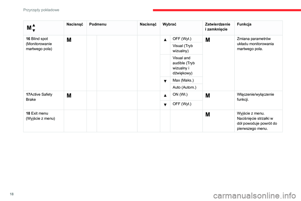 CITROEN JUMPER 2020  Instrukcja obsługi (in Polish) 18
Przyrządy pokładowe
 
Menu… 
NacisnąćPodmenu NacisnąćWybrać Zatwierdzenie 
i zamknięcie Funkcja
16 Blind spot 
(Monitorowanie 
martwego pola)
     OFF (Wył.)  Zmiana parametrów 
układu