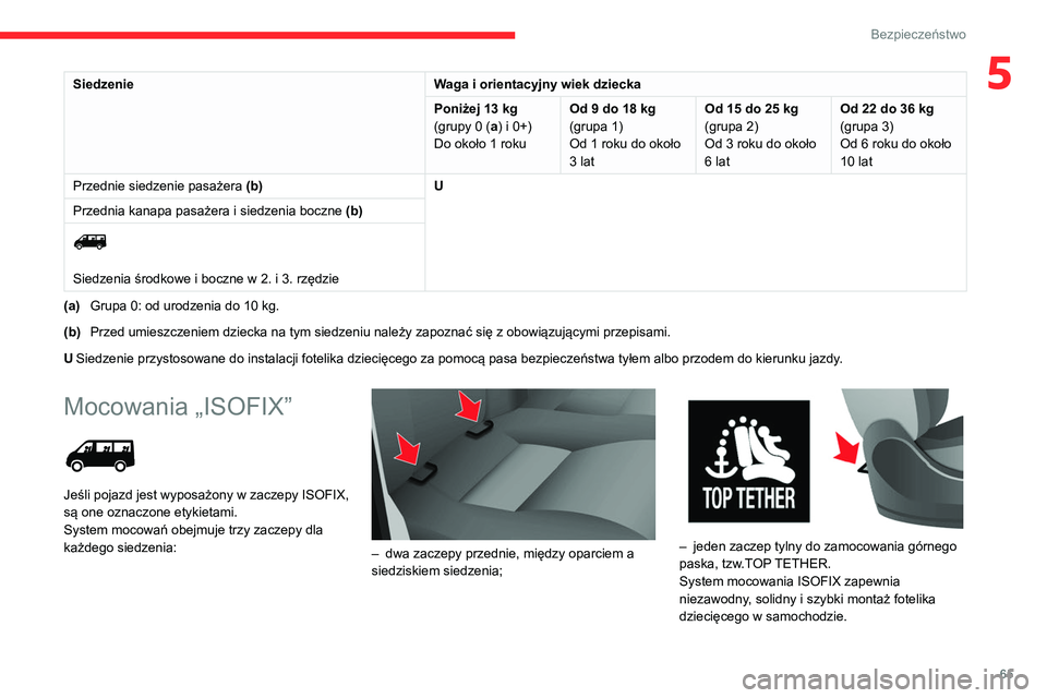 CITROEN JUMPER 2020  Instrukcja obsługi (in Polish) 65
Bezpieczeństwo
5SiedzenieWaga i orientacyjny wiek dziecka
Poniżej 13 kg
(grupy 0 (a) i 0+)
Do około 1 roku Od 9 do 18 kg
(grupa 1)
Od 1 roku do około 
3 lat Od 15 do 25 kg
(grupa 2)
Od 3 roku d