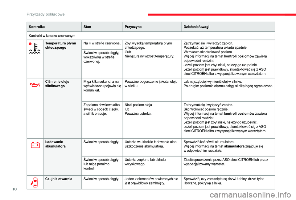 CITROEN JUMPER 2019  Instrukcja obsługi (in Polish) 10
KontrolkaStanPrzyczyna Działania/uwagi
Kontrolki w kolorze czer wonym Temperatura płynu 
chłodzącego Na H w
  strefie czer wonej.Zbyt wysoka temperatura płynu 
chłodzącego.
i/lub
Nienaturaln